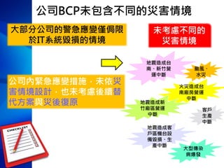 大部分公司的警急應變僅侷限
於IT系統毀損的情境
未考慮不同的
災害情境
地震造成台
南、新竹營
運中斷
火災造成台
南廠房營運
中斷
地震造成新
竹廠區營運
中斷
公司BCP未包含不同的災害情境
地震造成客
戶區機台設
備毀損、生
產中斷
公司內緊急應變措施，未依災
害情境設計，也未考慮後續替
代方案與災後復原
客戶
生產
中斷
颱風、
水災
大型傳染
病爆發
 