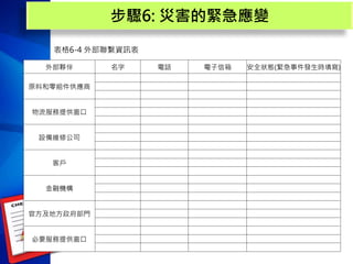 步驟6: 災害的緊急應變
表格6-4 外部聯繫資訊表
外部夥伴 名字 電話 電子信箱 安全狀態(緊急事件發生時填寫)
原料和零組件供應商
物流服務提供窗口
設備維修公司
客戶
金融機構
官方及地方政府部門
必要服務提供窗口
 