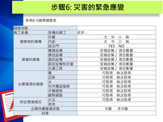 步驟6: 災害的緊急應變
表格6-5損壞調查表
調查地點
員工受傷 受傷的員工 名字：
建築物的損傷
外觀 大 中 小 無
內部 大 中 小 無
逃生門 YES NO
資產的損害
機器設備 受損設備 / 項目數量
通信設備 受損設備 / 項目數量
資訊設備 受損設備 / 項目數量
固定設備和衣著 受損設備 / 項目數量
交通工具 受損設備 / 項目數量
必要資源的損害
電 可取得 無法取得
瓦斯 可取得 無法取得
水 可取得 無法取得
市內電話服務 可取得 無法取得
手機服務 可取得 無法取得
網際網路 可取得 無法取得
附近環境情況
火災 可取得 無法取得
其他
企業持續營運狀態 中斷 未中斷
訪客
 