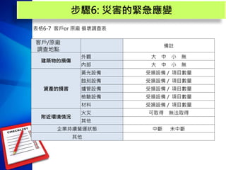 步驟6: 災害的緊急應變
表格6-7 客戶or 原廠 損壞調查表
客戶/原廠
調查地點
備註
建築物的損傷
外觀 大 中 小 無
內部 大 中 小 無
資產的損害
黃光設備 受損設備 / 項目數量
蝕刻設備 受損設備 / 項目數量
爐管設備 受損設備 / 項目數量
檢驗設備 受損設備 / 項目數量
材料 受損設備 / 項目數量
附近環境情況
火災 可取得 無法取得
其他
企業持續營運狀態 中斷 未中斷
其他
 