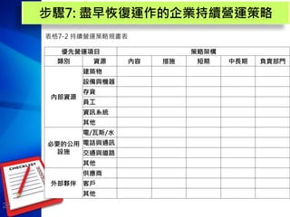 26
步驟7: 盡早恢復運作的企業持續營運策略
表格7-2 持續營運策略規畫表
優先營運項目 策略架構
類別 資源 內容 措施 短期 中長期 負責部門
內部資源
建築物
設備與機器
存貨
員工
資訊系統
其他
必要的公用
設施
電/瓦斯/水
電話與通訊
交通與道路
其他
外部夥伴
供應商
客戶
其他
 