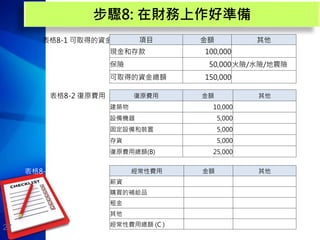 27
步驟8: 在財務上作好準備
表格8-1 可取得的資金 項目 金額 其他
現金和存款 100,000
保險 50,000火險/水險/地震險
可取得的資金總額 150,000
表格8-2 復原費用 復原費用 金額 其他
建築物 10,000
設備機器 5,000
固定設備和裝置 5,000
存貨 5,000
復原費用總額(B) 25,000
表格8-3 經常性費用 經常性費用 金額 其他
薪資
購買的補給品
租金
其他
經常性費用總額 (C )
 