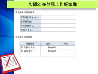 28
步驟8: 在財務上作好準備
表格8-4 財務狀態表
表格8-5 財務措施
可取得的資金(A)
復原費用(B)
經常性費用 (C )
餘額(A-B-C)
財務措施 金額 內容
(例) 向銀行貸款 100,000
(例) 救災貸款 150,000
 
