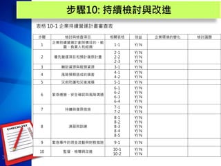 31
步驟10: 持續檢討與改進
表格 10-1 企業持續營運計畫審查表
步驟 檢討與檢查項目 相關表格 效益 企業環境的變化 檢討議題
1
企業持續營運計劃架構目的、範
圍、負責人和組員
1-1 Y/ N
2 優先營運項目和預計復原計畫
2-1
2-2
2-3
Y/ N
Y/ N
Y/ N
3 輔助資源與瓶頸資源 3-1 Y/ N
4 風險預期造成的損害
4-1
4-2
Y/ N
Y/ N
5 災前防護和災後減損 5-1 Y/ N
6 緊急應變、安全確認與風險溝通
6-1
6-2
6-3
6-4
Y/ N
Y/ N
Y/ N
Y/ N
7 持續與復原措施
7-1
7-2
Y/ N
Y/ N
8 演習與訓練
8-1
8-2
8-3
8-4
8-5
Y/ N
Y/ N
Y/ N
Y/ N
Y/ N
9 緊急事件的現金流動與財務措施 9-1 Y/ N
10 監督、檢導與改進
10-1
10-2
Y/ N
Y/ N
 