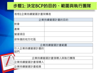 步驟1: 決定BCP的目的、範圍與執行團隊
企業持續營運計畫的目的
對象
產業
營運項目
欲恢復的地方社區
企業持續營運計畫範圍
引入企業持續營運計畫的
部門
企業持續營運計畫領導人與執行團隊
企業持續營運計畫領導人
企業持續營運計畫組員
表格1企業持續營運計畫架構表
 