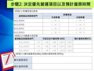 7
步驟2: 決定優先營運項目以及預計復原時間
處理產品與服務部門
影響程度
外部影響 內部影響
產品/服務A L：M：S L：M：S
產品/服務B L：M：S L：M：S
產品/服務C L：M：S L：M：S
產品/服務D L：M：S L：M：S
處理產品與服務部門 可容忍的中斷時間 MPD 預計復原時間RTO
產品/服務A ~3天 ~ 1週 ~2週 ~1個月 ~2個月
產品/服務B ~3天 ~ 1週 ~2週 ~1個月 ~2個月
產品/服務C ~3天 ~ 1週 ~2週 ~1個月 ~2個月
優先營運項目
預計復原時間
•表格2-1 影響程度比較表
•表格2-2 中斷最大容忍期
•表格2-3 優先營運項目(PAs) 和預計復原時間 (RTOs)
 