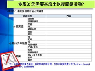 8
步驟3: 您需要甚麼來恢復關鍵活動?
•表格3-1 優先營運項目的必要資源
資源類型 內容
內部資源
建築物
設備與機器
存貨
員工
資訊系統
資金
其他
必要的公共設施
電
瓦斯
水
電話/通訊
交通/ 道路
其他
支援
直接供應商
第2-3層供應商
客戶
其他
註：此表為辨別優先項目、設定附員時間目標，及列出經營影響分析(Business Impact
Analysis, BIA) 的重要過程
 
