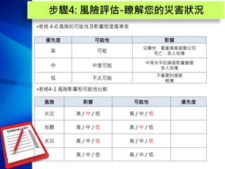 9
步驟4: 風險評估-瞭解您的災害狀況
•表格 4-0 風險的可能性及影響程度基準表
優先度 可能性 影響
高 可能
災難性，嚴重損害威脅公司
死亡，多人受傷
中 中度可能
中等水平的損害影響營運
多人受傷
低 不太可能
不重要的損害
輕傷
•表格4-1 風險影響和可能性比較
風險 影響 可能性 優先度
火災 高 / 中 / 低 高 / 中 / 低
地震 高 / 中 / 低 高 / 中 / 低
水災 高 / 中 / 低 高 / 中 / 低
高 / 中 / 低 高 / 中 / 低
 