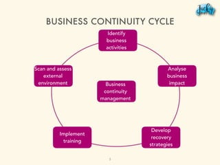 BUSINESS CONTINUITY CYCLE
Identify
business
activities
Analyse
business
impact
Develop
recovery
strategies
Implement
training
Scan and assess
external
environment Business
continuity
management
5
 