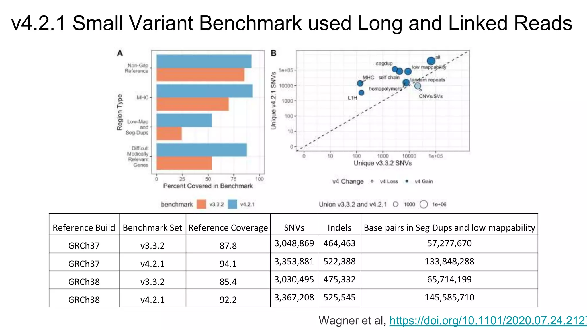 v4.2.1 Small Variant Benchmark used Long and Linked Reads
Reference Build Benchmark Set Reference Coverage SNVs Indels Base pairs in Seg Dups and low mappability
GRCh37 v3.3.2 87.8 3,048,869 464,463 57,277,670
GRCh37 v4.2.1 94.1 3,353,881 522,388 133,848,288
GRCh38 v3.3.2 85.4 3,030,495 475,332 65,714,199
GRCh38 v4.2.1 92.2 3,367,208 525,545 145,585,710
Wagner et al, https://doi.org/10.1101/2020.07.24.2127
 