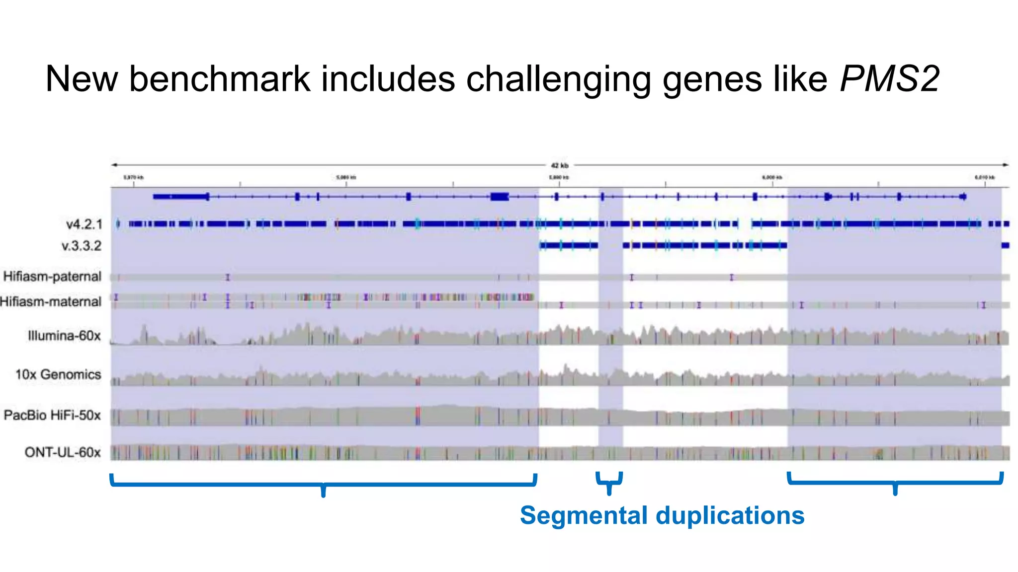 New benchmark includes challenging genes like PMS2
Segmental duplications
 