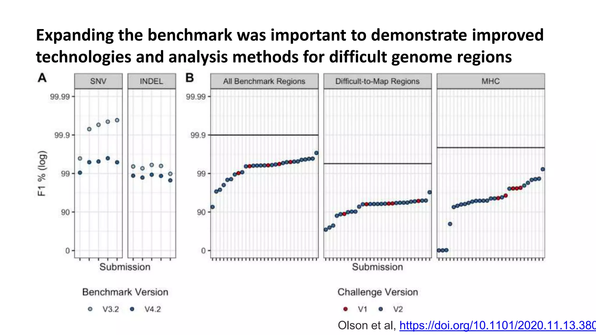 Expanding the benchmark was important to demonstrate improved
technologies and analysis methods for difficult genome regions
Olson et al, https://doi.org/10.1101/2020.11.13.380
 