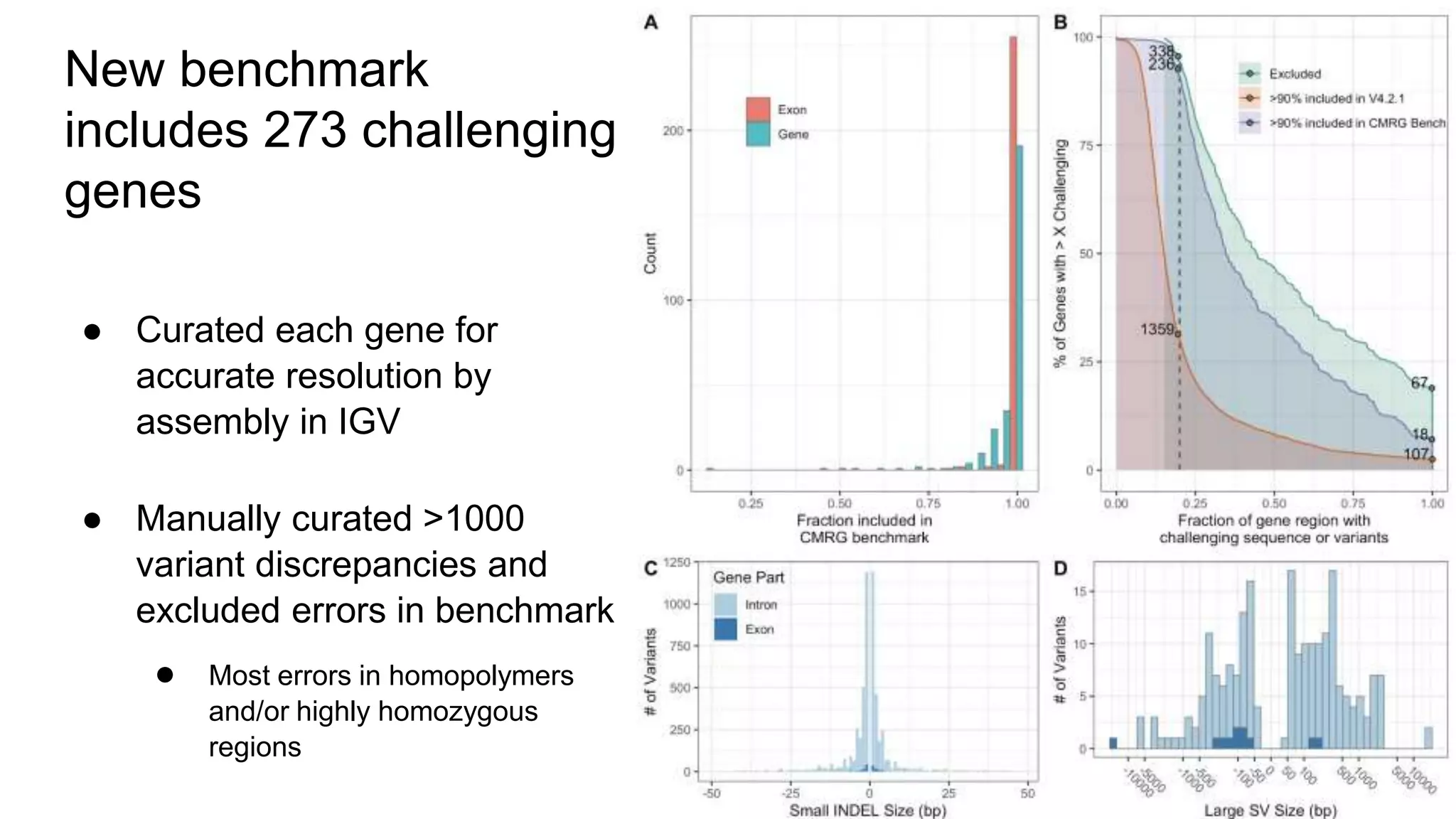 New benchmark
includes 273 challenging
genes
● Curated each gene for
accurate resolution by
assembly in IGV
● Manually curated >1000
variant discrepancies and
excluded errors in benchmark
● Most errors in homopolymers
and/or highly homozygous
regions
 