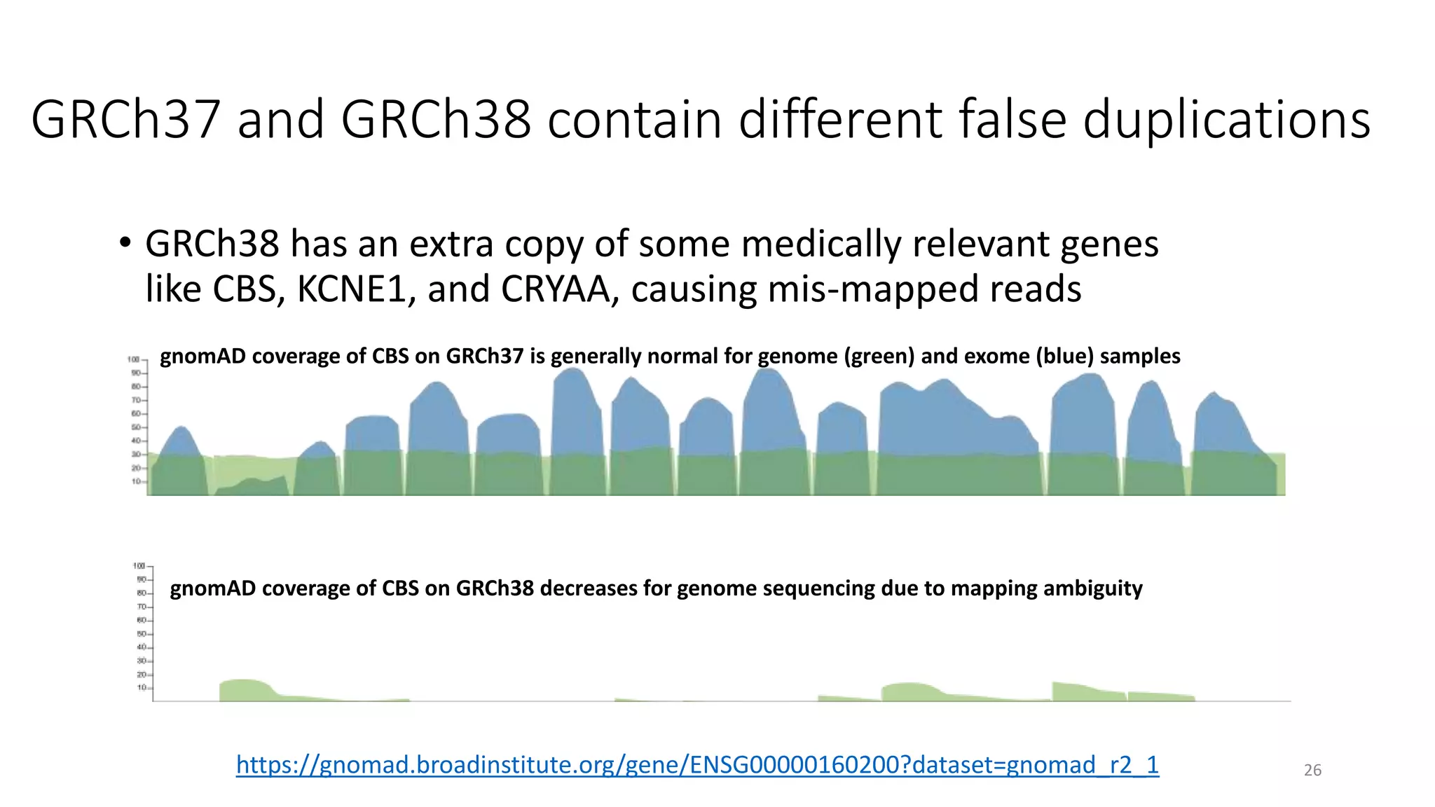 GRCh37 and GRCh38 contain different false duplications
• GRCh38 has an extra copy of some medically relevant genes
like CBS, KCNE1, and CRYAA, causing mis-mapped reads
26
https://gnomad.broadinstitute.org/gene/ENSG00000160200?dataset=gnomad_r2_1
gnomAD coverage of CBS on GRCh38 decreases for genome sequencing due to mapping ambiguity
gnomAD coverage of CBS on GRCh37 is generally normal for genome (green) and exome (blue) samples
 