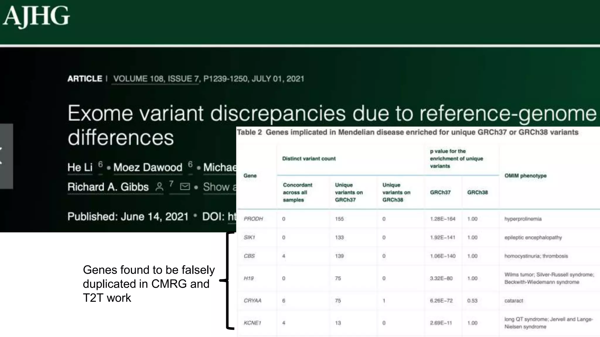 Genes found to be falsely
duplicated in CMRG and
T2T work
 