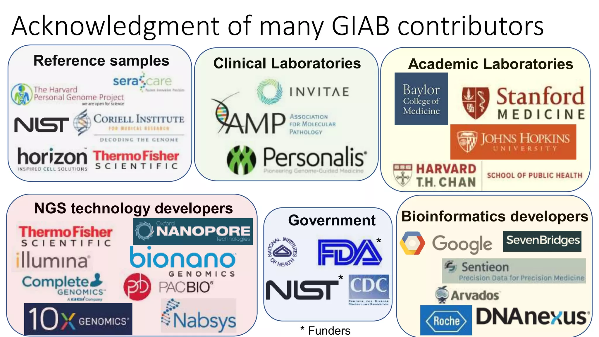Acknowledgment of many GIAB contributors
Government
Clinical Laboratories Academic Laboratories
Bioinformatics developers
NGS technology developers
Reference samples
* Funders
*
*
 