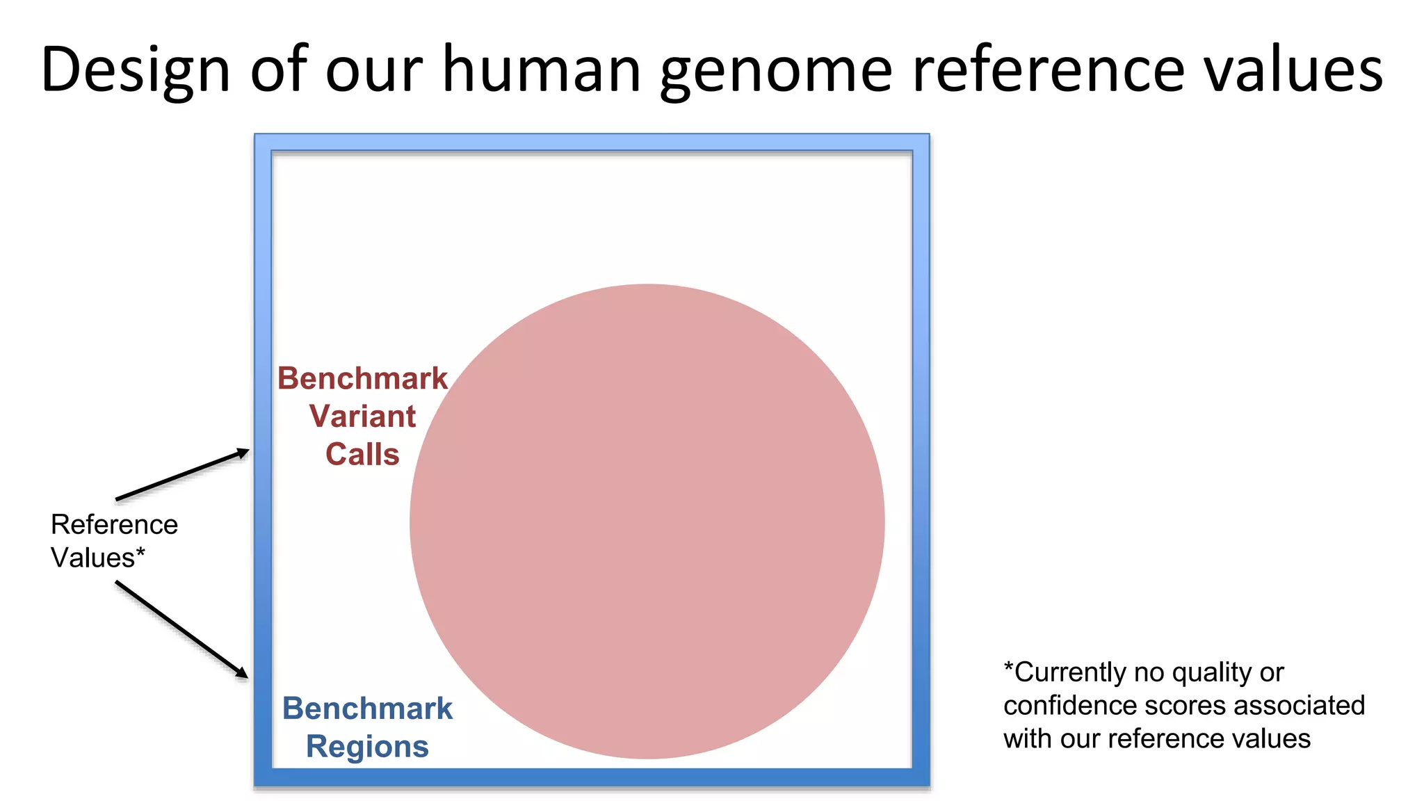 Reference
Values*
Benchmark
Variant
Calls
Design of our human genome reference values
Benchmark
Regions
*Currently no quality or
confidence scores associated
with our reference values
 