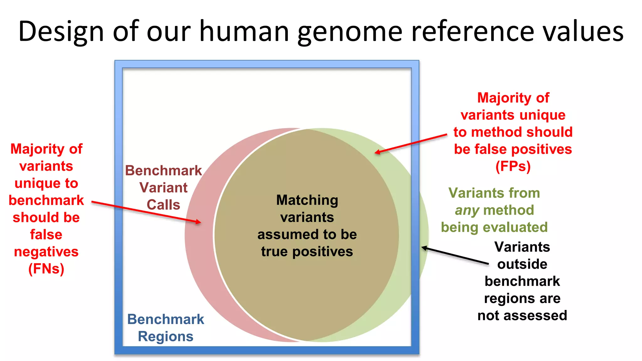 Benchmark
Regions
Variants
outside
benchmark
regions are
not assessed
Majority of
variants unique
to method should
be false positives
(FPs)
Majority of
variants
unique to
benchmark
should be
false
negatives
(FNs)
Matching
variants
assumed to be
true positives
Variants from
any method
being evaluated
Benchmark
Variant
Calls
Design of our human genome reference values
 