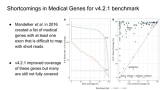 Shortcomings in Medical Genes for v4.2.1 benchmark
● Mandelker et al. in 2016
created a list of medical
genes with at leas...