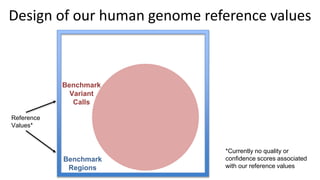 Reference
Values*
Benchmark
Variant
Calls
Design of our human genome reference values
Benchmark
Regions
*Currently no qual...
