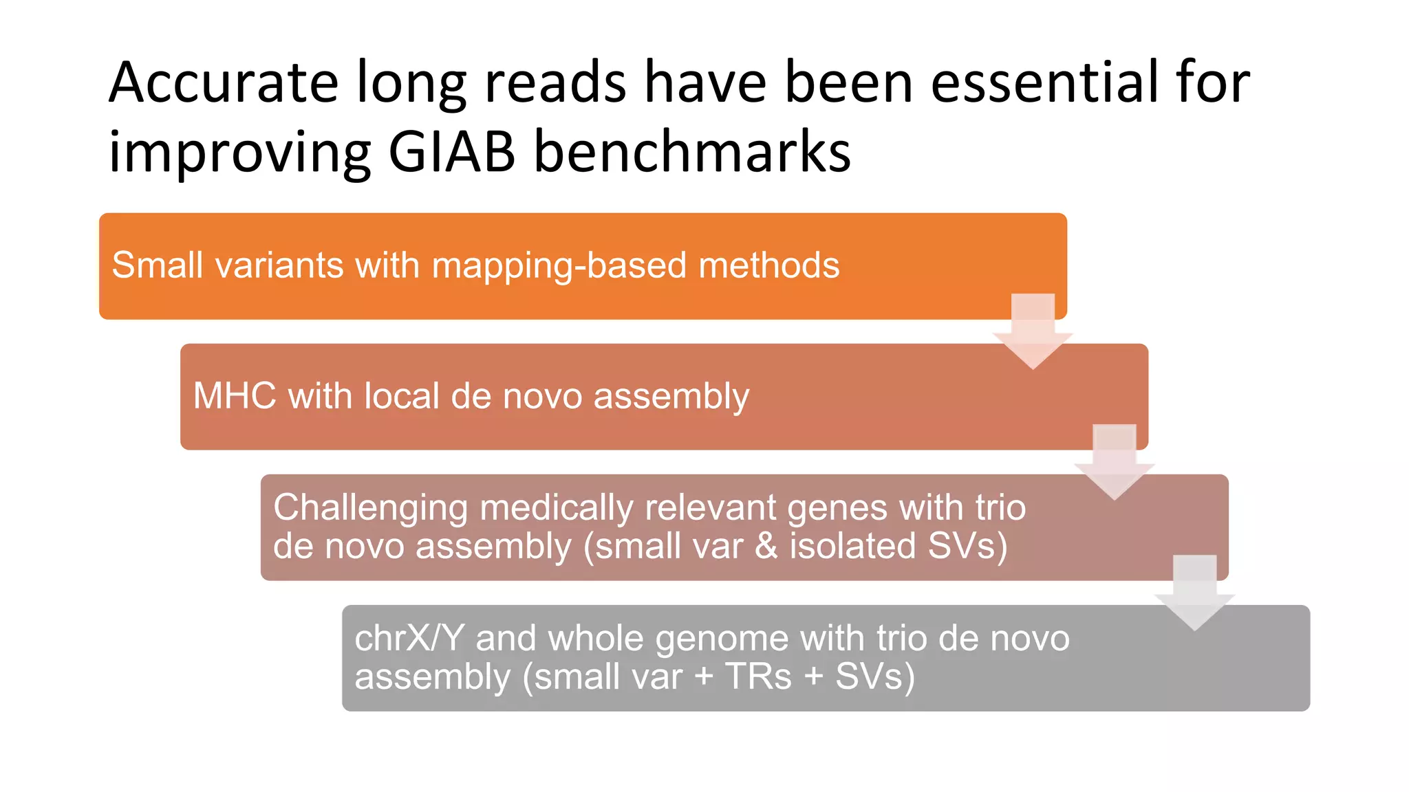 Accurate long reads have been essential for
improving GIAB benchmarks
Small variants with mapping-based methods
MHC with local de novo assembly
Challenging medically relevant genes with trio
de novo assembly (small var & isolated SVs)
chrX/Y and whole genome with trio de novo
assembly (small var + TRs + SVs)
 