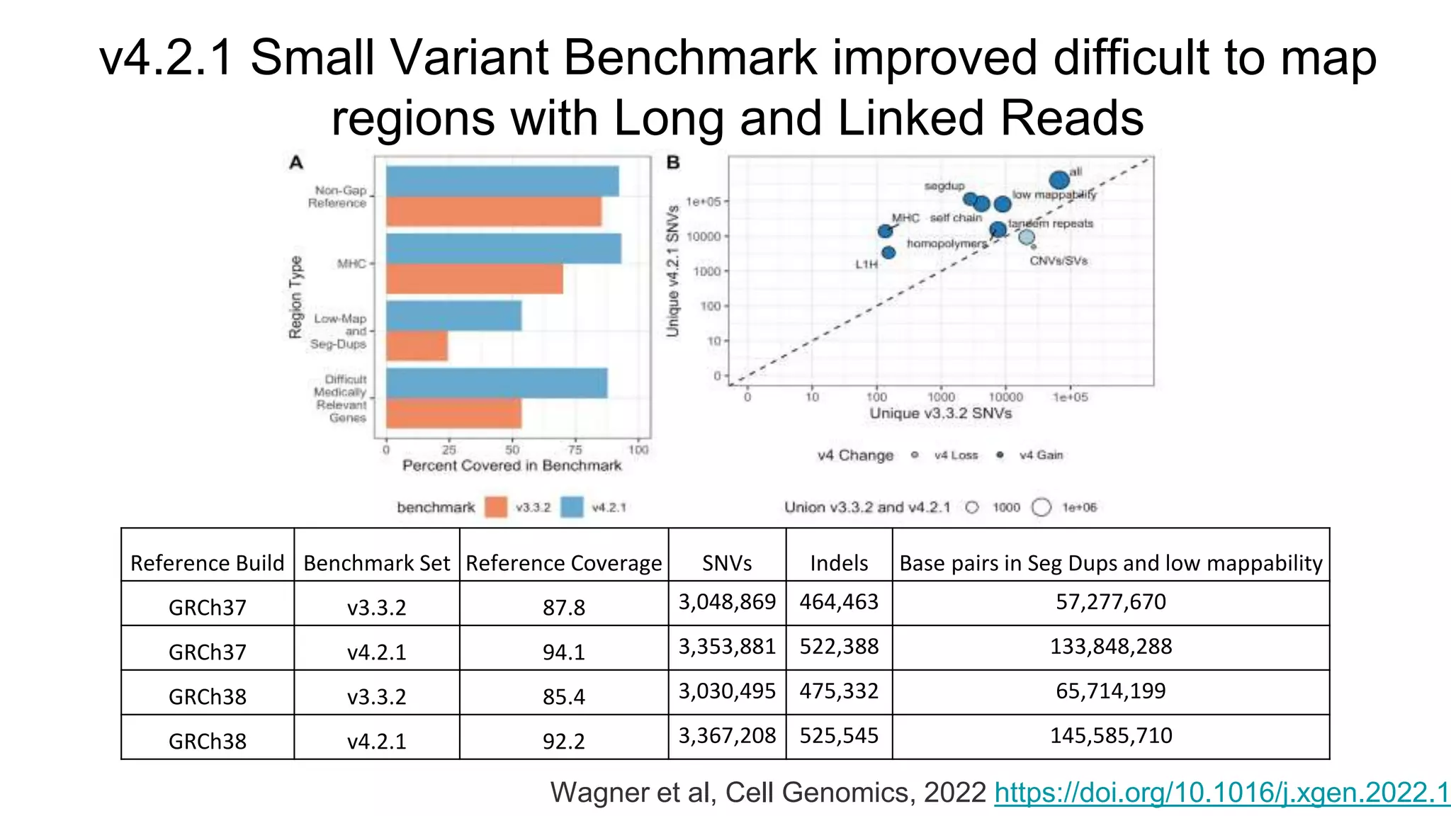 v4.2.1 Small Variant Benchmark improved difficult to map
regions with Long and Linked Reads
Reference Build Benchmark Set Reference Coverage SNVs Indels Base pairs in Seg Dups and low mappability
GRCh37 v3.3.2 87.8 3,048,869 464,463 57,277,670
GRCh37 v4.2.1 94.1 3,353,881 522,388 133,848,288
GRCh38 v3.3.2 85.4 3,030,495 475,332 65,714,199
GRCh38 v4.2.1 92.2 3,367,208 525,545 145,585,710
Wagner et al, Cell Genomics, 2022 https://doi.org/10.1016/j.xgen.2022.1
 