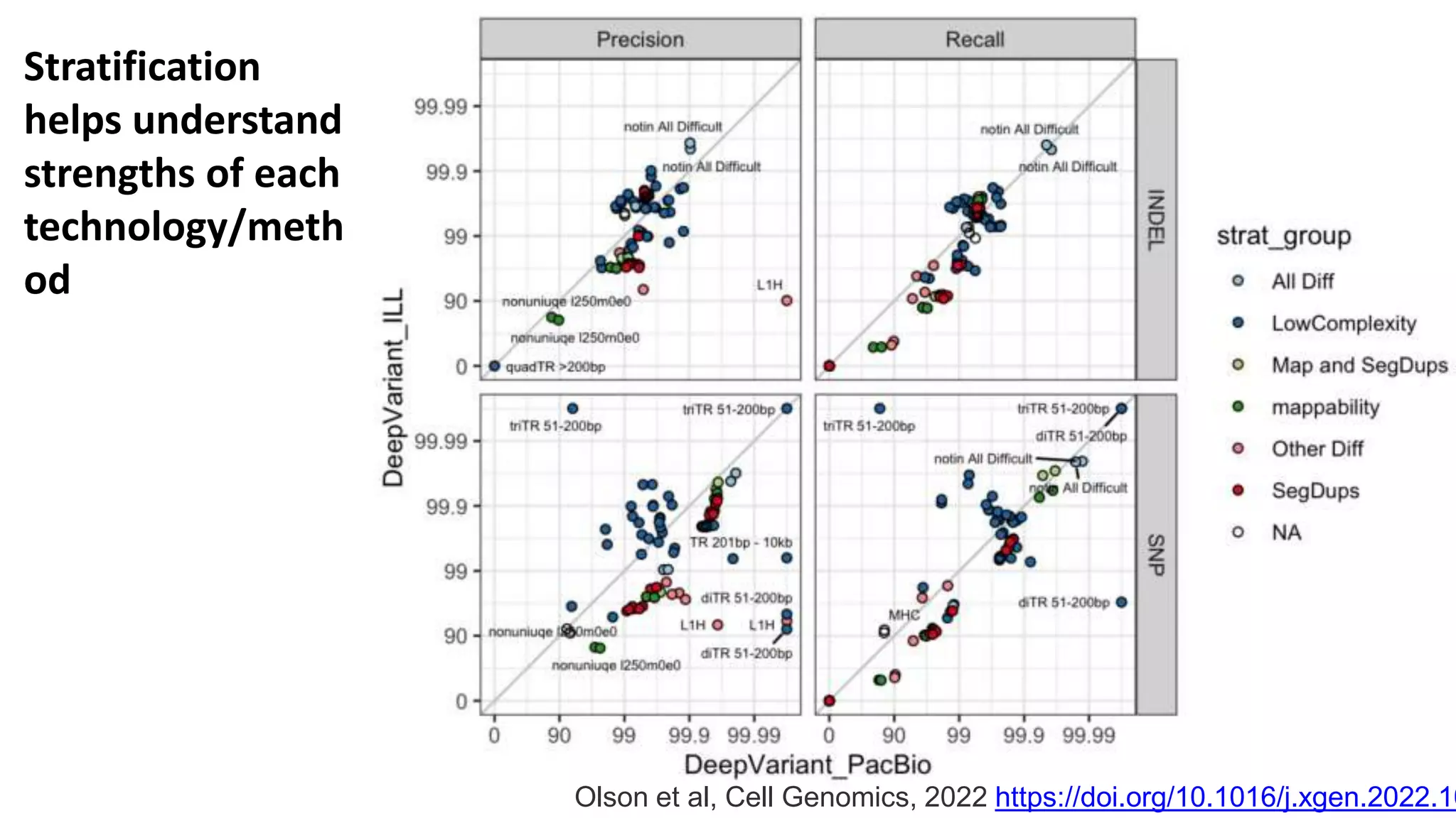 INDELs SNVs
Stratification
helps understand
strengths of each
technology/meth
od
Olson et al, Cell Genomics, 2022 https://doi.org/10.1016/j.xgen.2022.10
 