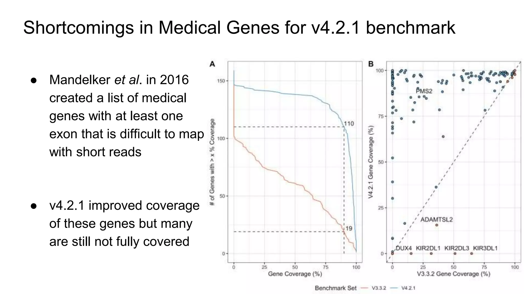 Shortcomings in Medical Genes for v4.2.1 benchmark
● Mandelker et al. in 2016
created a list of medical
genes with at least one
exon that is difficult to map
with short reads
● v4.2.1 improved coverage
of these genes but many
are still not fully covered
 