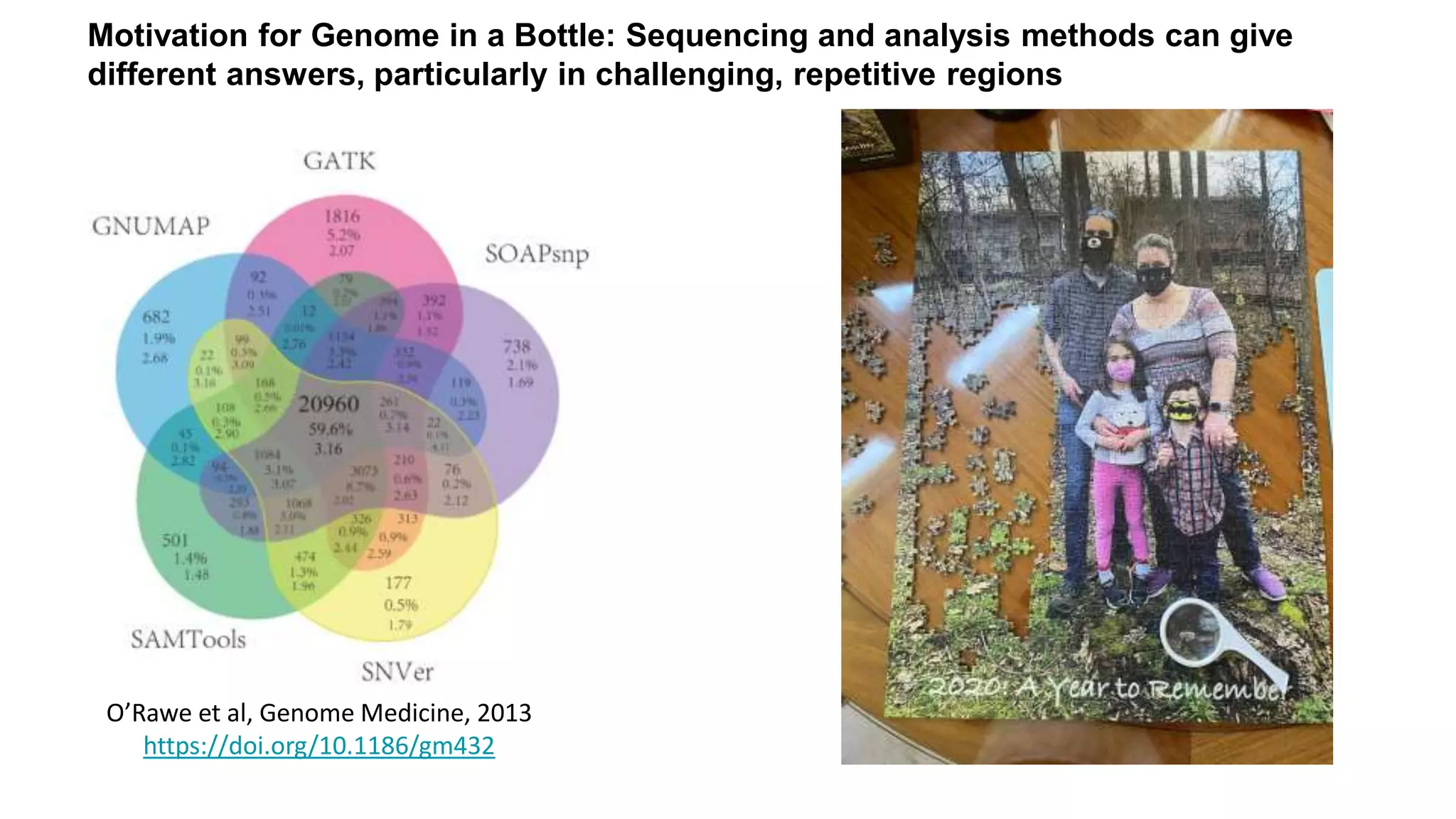 Motivation for Genome in a Bottle: Sequencing and analysis methods can give
different answers, particularly in challenging, repetitive regions
O’Rawe et al, Genome Medicine, 2013
https://doi.org/10.1186/gm432
 