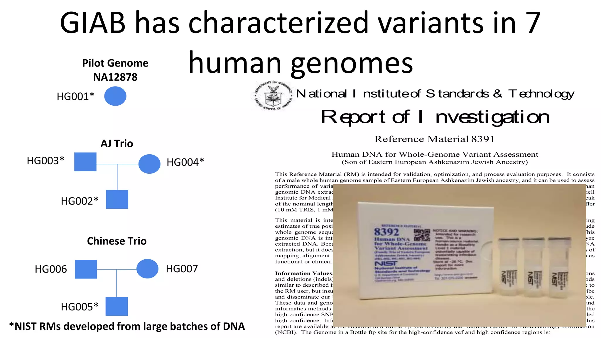 GIAB has characterized variants in 7
human genomes
National I nstituteof S tandards & Te
c
hnology
Re
port of I nve
stigation
Reference Material 8391
Human DNA for Whole-Genome Variant Assessment
(Son of Eastern European Ashkenazim Jewish Ancestry)
This Reference Material (RM) is intended for validation, optimization, and process evaluation purposes. It consists
of a male whole human genome sample of Eastern European Ashkenazim Jewish ancestry, and it can be used to assess
performance of variant calling from genome sequencing. A unit of RM 8391 consists of a vial containing human
genomic DNA extracted from a single large growth of human lymphoblastoid cell line GM24385 from the Coriell
Institute for Medical Research (Camden, NJ). The vial contains approximately 10 µg of genomic DNA, with the peak
of the nominal length distribution longer than 48.5 kb, as referenced by Lambda DNA, and the DNA is in TE buffer
(10 mM TRIS, 1 mM EDTA, pH 8.0).
This material is intended for assessing performance of human genome sequencing variant calling by obtaining
estimates of true positives, false positives, true negatives, and false negatives. Sequencing applications could include
whole genome sequencing, whole exome sequencing, and more targeted sequencing such as gene panels. This
genomic DNA is intended to be analyzed in the same way as any other sample a lab would process and analyze
extracted DNA. Because the RM is extracted DNA, it is not useful for assessing pre-analytical steps such as DNA
extraction, but it does challenge sequencing library preparation, sequencing machines, and the bioinformatics steps of
mapping, alignment, and variant calling. This RM is not intended to assess subsequent bioinformatics steps such as
functional or clinical interpretation.
Information Values: Information values are provided for single nucleotide polymorphisms (SNPs), small insertions
and deletions (indels), and homozygous reference genotypes for approximately 88 % of the genome, using methods
similar to described in reference 1. An information value is considered to be a value that will be of interest and use to
the RM user, but insufficient information is available to assess the uncertainty associated with the value. We describe
and disseminate our best, most confident, estimate of the genotypes using the data and methods currently available.
These data and genomic characterizations will be maintained over time as new data accrue and measurement and
informatics methods become available. The information values are given as a variant call file (vcf) that contains the
high-confidence SNPs and small indels, as well as a tab-delimited “bed” file that describes the regions that are called
high-confidence. Information values cannot be used to establish metrological traceability. The files referenced in this
report are available at the Genome in a Bottle ftp site hosted by the National Center for Biotechnology Information
(NCBI). The Genome in a Bottle ftp site for the high-confidence vcf and high confidence regions is:
HG001*
HG002*
HG003* HG004*
HG006 HG007
HG005*
AJ Trio
Chinese Trio
Pilot Genome
NA12878
*NIST RMs developed from large batches of DNA
 