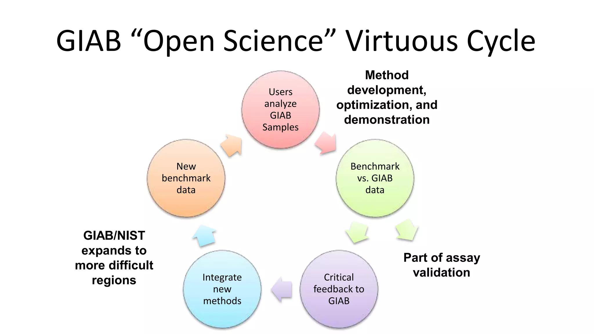 GIAB “Open Science” Virtuous Cycle
Users
analyze
GIAB
Samples
Benchmark
vs. GIAB
data
Critical
feedback to
GIAB
Integrate
new
methods
New
benchmark
data
Method
development,
optimization, and
demonstration
Part of assay
validation
GIAB/NIST
expands to
more difficult
regions
 