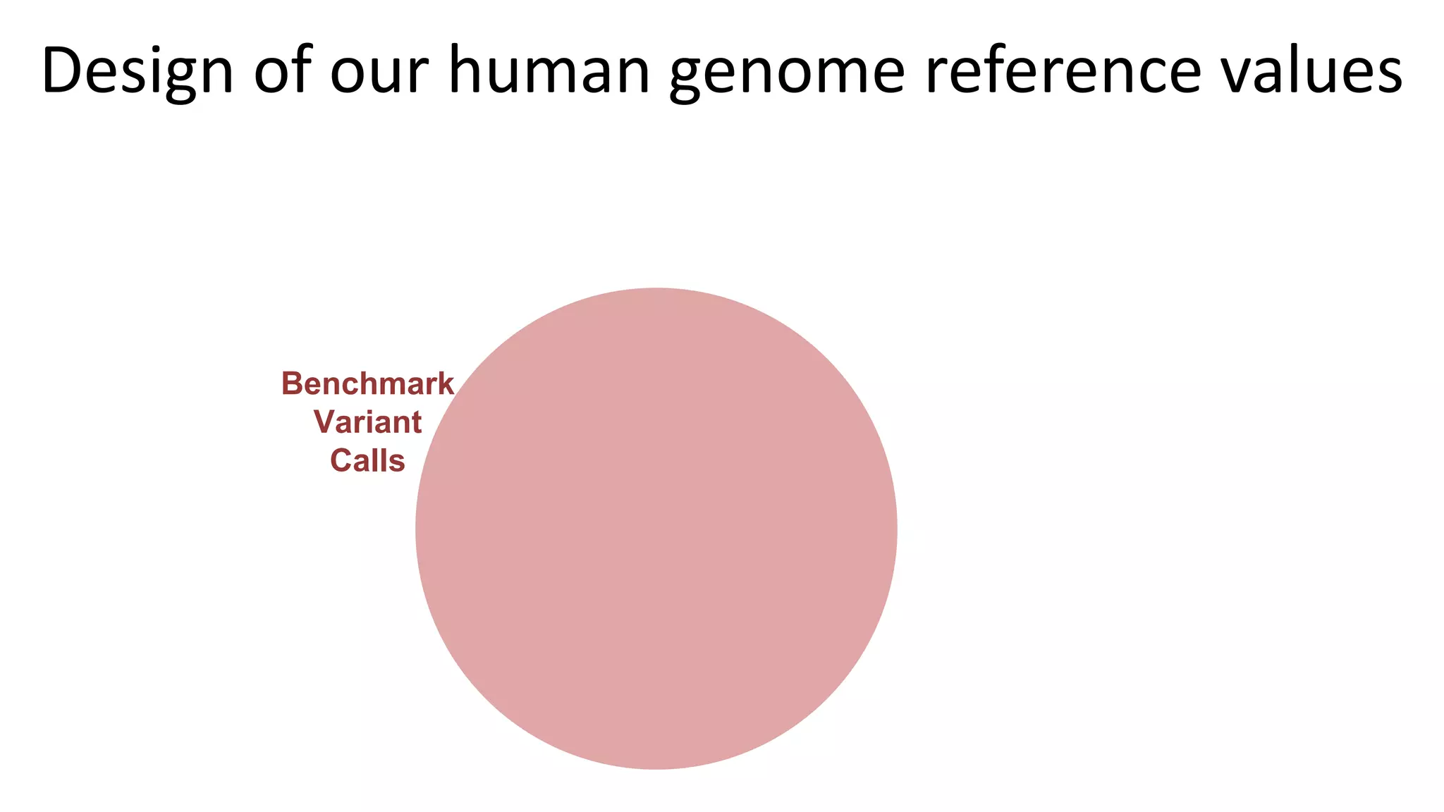 Design of our human genome reference values
Benchmark
Variant
Calls
 