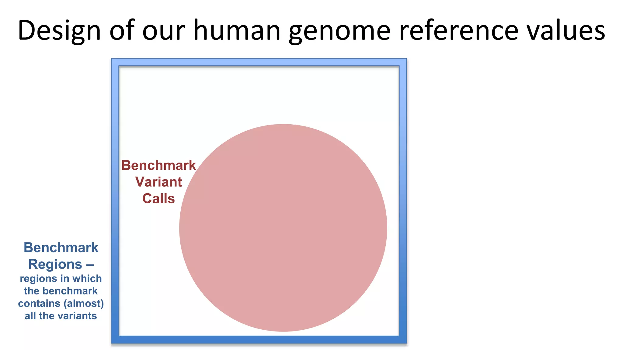 Benchmark
Regions –
regions in which
the benchmark
contains (almost)
all the variants
Benchmark
Variant
Calls
Design of our human genome reference values
 