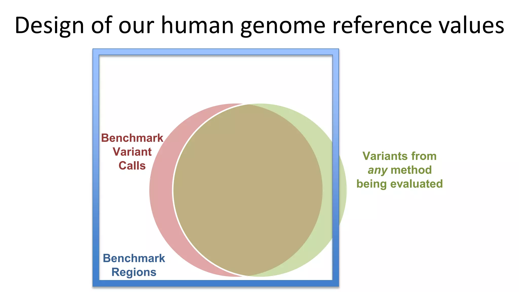 Variants from
any method
being evaluated
Design of our human genome reference values
Benchmark
Regions
Benchmark
Variant
Calls
 