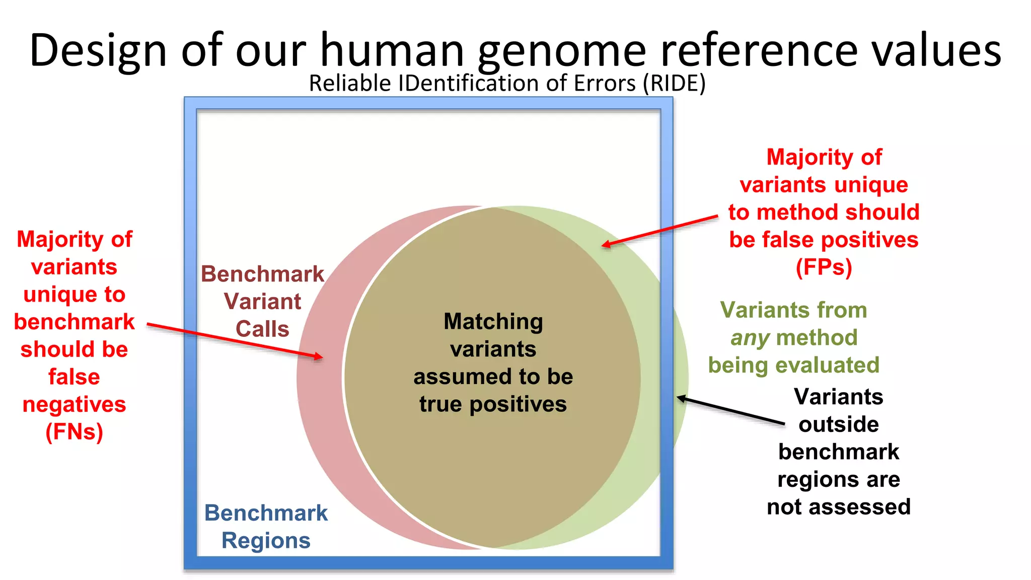 Benchmark
Regions
Variants
outside
benchmark
regions are
not assessed
Majority of
variants unique
to method should
be false positives
(FPs)
Majority of
variants
unique to
benchmark
should be
false
negatives
(FNs)
Matching
variants
assumed to be
true positives
Variants from
any method
being evaluated
Benchmark
Variant
Calls
Design of our human genome reference values
Reliable IDentification of Errors (RIDE)
 