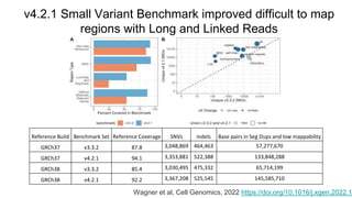 v4.2.1 Small Variant Benchmark improved difficult to map
regions with Long and Linked Reads
Reference Build Benchmark Set ...