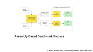 Assembly-Based Benchmark Process
Credits: Nate Olson, Jennifer McDaniel, and GIAB team
 