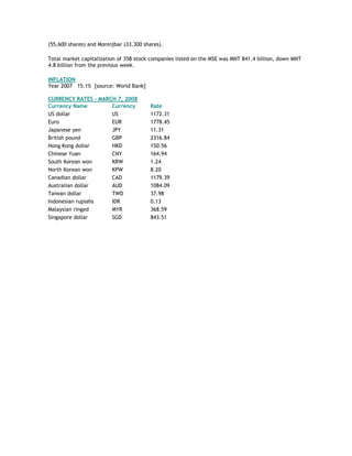 (55,600 shares) and Moninjbar (33,300 shares).
Total market capitalization of 358 stock companies listed on the MSE was MNT 841.4 billion, down MNT
4.8 billion from the previous week.
INFLATION
Year 2007 15.1% [source: World Bank]
CURRENCY RATES – MARCH 7, 2008
Currency Name Currency Rate
US dollar US 1172.31
Euro EUR 1778.45
Japanese yen JPY 11.31
British pound GBP 2316.84
Hong Kong dollar HKD 150.56
Chinese Yuan CNY 164.94
South Korean won KRW 1.24
North Korean won KPW 8.20
Canadian dollar CAD 1179.39
Australian dollar AUD 1084.09
Taiwan dollar TWD 37.98
Indonesian rupiahs IDR 0.13
Malaysian ringed MYR 368.59
Singapore dollar SGD 843.51
 