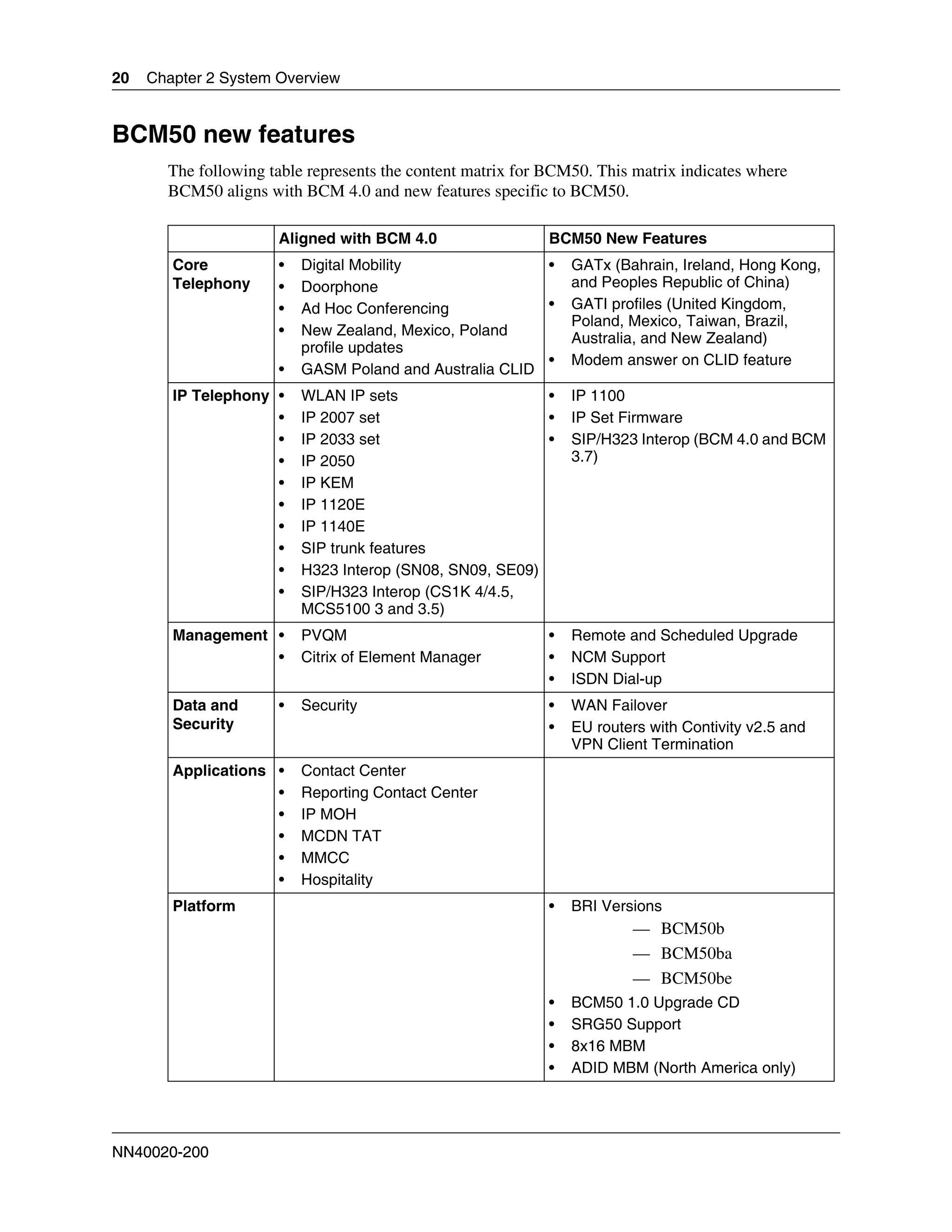20   Chapter 2 System Overview


BCM50 new features
       The following table represents the content matrix for BCM50. This matrix indicates where
       BCM50 aligns with BCM 4.0 and new features specific to BCM50.

                      Aligned with BCM 4.0                   BCM50 New Features
        Core          •   Digital Mobility               •       GATx (Bahrain, Ireland, Hong Kong,
        Telephony     •   Doorphone                              and Peoples Republic of China)
                      •   Ad Hoc Conferencing            •       GATI profiles (United Kingdom,
                                                                 Poland, Mexico, Taiwan, Brazil,
                      •   New Zealand, Mexico, Poland
                                                                 Australia, and New Zealand)
                          profile updates
                                                         •       Modem answer on CLID feature
                      •   GASM Poland and Australia CLID
        IP Telephony •    WLAN IP sets                    •      IP 1100
                     •    IP 2007 set                     •      IP Set Firmware
                     •    IP 2033 set                     •      SIP/H323 Interop (BCM 4.0 and BCM
                     •    IP 2050                                3.7)
                     •    IP KEM
                     •    IP 1120E
                     •    IP 1140E
                     •    SIP trunk features
                     •    H323 Interop (SN08, SN09, SE09)
                     •    SIP/H323 Interop (CS1K 4/4.5,
                          MCS5100 3 and 3.5)
        Management •      PVQM                               •   Remote and Scheduled Upgrade
                   •      Citrix of Element Manager          •   NCM Support
                                                             •   ISDN Dial-up
        Data and      •   Security                           •   WAN Failover
        Security                                             •   EU routers with Contivity v2.5 and
                                                                 VPN Client Termination
        Applications •    Contact Center
                     •    Reporting Contact Center
                     •    IP MOH
                     •    MCDN TAT
                     •    MMCC
                     •    Hospitality
        Platform                                             •   BRI Versions
                                                                         — BCM50b
                                                                         — BCM50ba
                                                                         — BCM50be
                                                             •   BCM50 1.0 Upgrade CD
                                                             •   SRG50 Support
                                                             •   8x16 MBM
                                                             •   ADID MBM (North America only)




NN40020-200
 