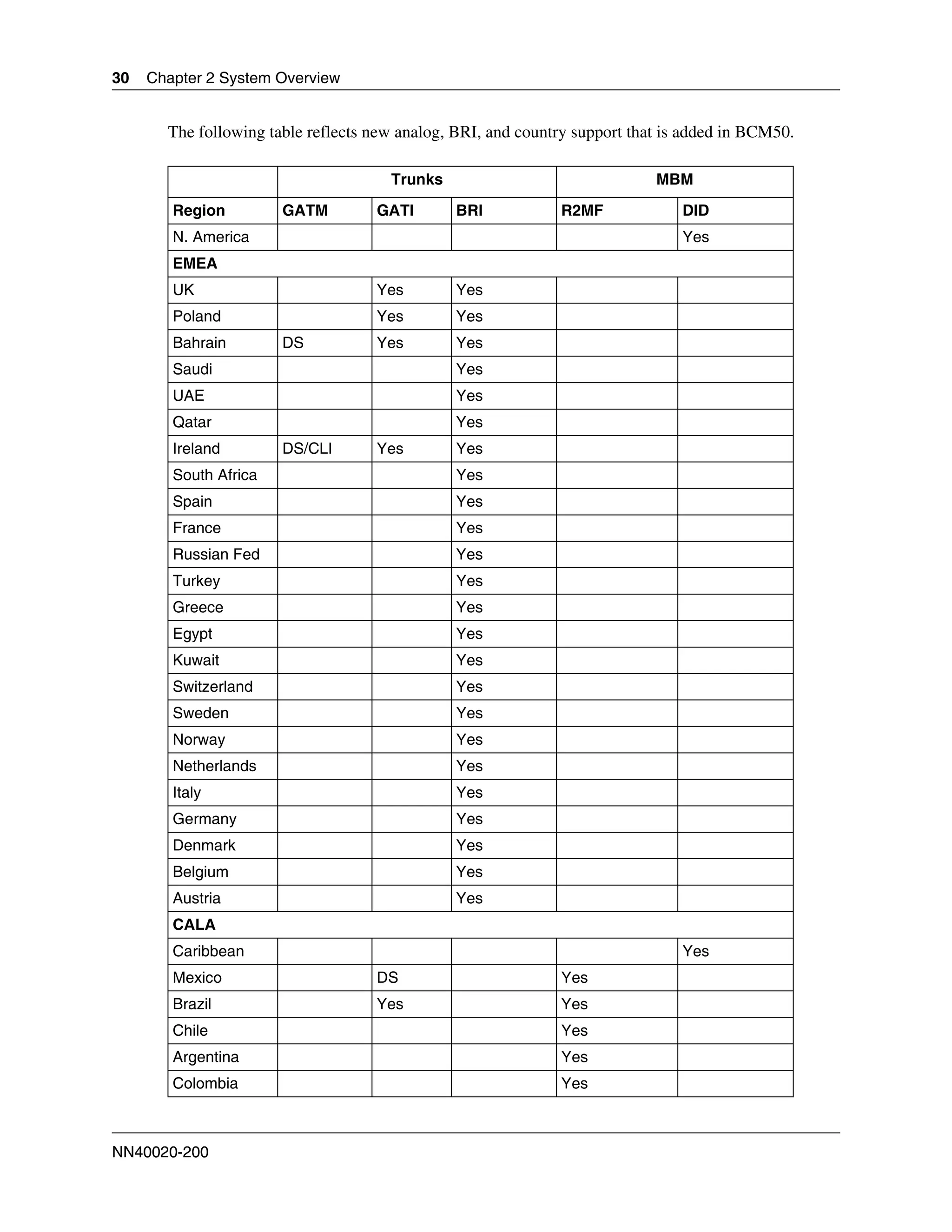 30   Chapter 2 System Overview


       The following table reflects new analog, BRI, and country support that is added in BCM50.

                                      Trunks                                MBM

        Region         GATM         GATI       BRI            R2MF              DID
        N. America                                                              Yes
        EMEA
        UK                          Yes        Yes
        Poland                      Yes        Yes
        Bahrain        DS           Yes        Yes
        Saudi                                  Yes
        UAE                                    Yes
        Qatar                                  Yes
        Ireland        DS/CLI       Yes        Yes
        South Africa                           Yes
        Spain                                  Yes
        France                                 Yes
        Russian Fed                            Yes
        Turkey                                 Yes
        Greece                                 Yes
        Egypt                                  Yes
        Kuwait                                 Yes
        Switzerland                            Yes
        Sweden                                 Yes
        Norway                                 Yes
        Netherlands                            Yes
        Italy                                  Yes
        Germany                                Yes
        Denmark                                Yes
        Belgium                                Yes
        Austria                                Yes
        CALA
        Caribbean                                                               Yes
        Mexico                      DS                        Yes
        Brazil                      Yes                       Yes
        Chile                                                 Yes
        Argentina                                             Yes
        Colombia                                              Yes



NN40020-200
 