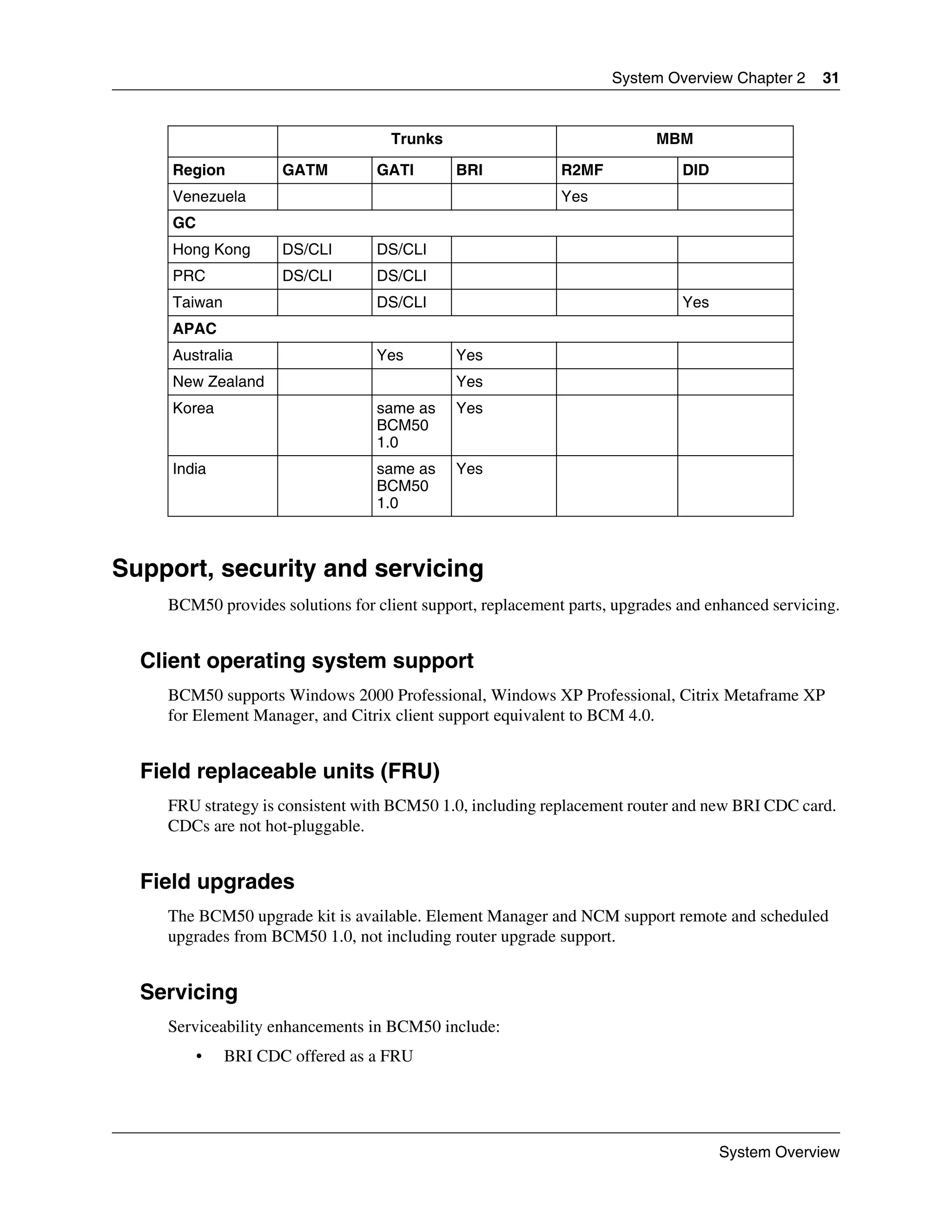 System Overview Chapter 2     31


                                   Trunks                                MBM

     Region          GATM        GATI        BRI            R2MF             DID
     Venezuela                                              Yes
     GC
     Hong Kong       DS/CLI      DS/CLI
     PRC             DS/CLI      DS/CLI
     Taiwan                      DS/CLI                                      Yes
     APAC
     Australia                   Yes         Yes
     New Zealand                             Yes
     Korea                       same as     Yes
                                 BCM50
                                 1.0
     India                       same as     Yes
                                 BCM50
                                 1.0



Support, security and servicing
    BCM50 provides solutions for client support, replacement parts, upgrades and enhanced servicing.


  Client operating system support
    BCM50 supports Windows 2000 Professional, Windows XP Professional, Citrix Metaframe XP
    for Element Manager, and Citrix client support equivalent to BCM 4.0.


  Field replaceable units (FRU)
    FRU strategy is consistent with BCM50 1.0, including replacement router and new BRI CDC card.
    CDCs are not hot-pluggable.


  Field upgrades
    The BCM50 upgrade kit is available. Element Manager and NCM support remote and scheduled
    upgrades from BCM50 1.0, not including router upgrade support.


  Servicing
    Serviceability enhancements in BCM50 include:
          •   BRI CDC offered as a FRU




                                                                                   System Overview
 