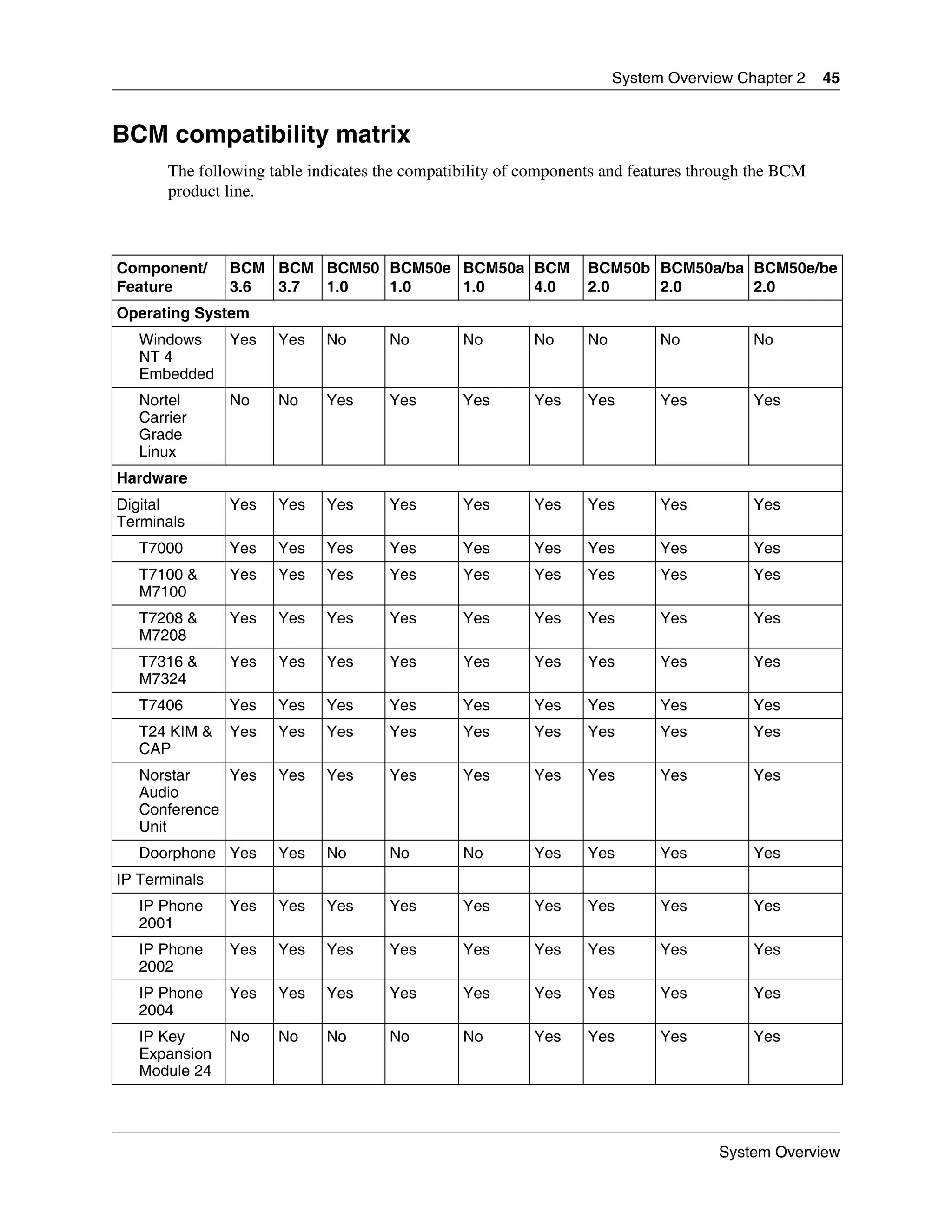 System Overview Chapter 2    45


BCM compatibility matrix
       The following table indicates the compatibility of components and features through the BCM
       product line.



Component/     BCM BCM BCM50 BCM50e BCM50a BCM                    BCM50b BCM50a/ba BCM50e/be
Feature        3.6 3.7 1.0   1.0    1.0    4.0                    2.0    2.0       2.0
Operating System
   Windows     Yes    Yes    No       No        No        No      No         No          No
   NT 4
   Embedded
   Nortel      No     No     Yes      Yes       Yes       Yes     Yes        Yes         Yes
   Carrier
   Grade
   Linux
Hardware
Digital        Yes    Yes    Yes      Yes       Yes       Yes     Yes        Yes         Yes
Terminals
   T7000       Yes    Yes    Yes      Yes       Yes       Yes     Yes        Yes         Yes
   T7100 &     Yes    Yes    Yes      Yes       Yes       Yes     Yes        Yes         Yes
   M7100
   T7208 &     Yes    Yes    Yes      Yes       Yes       Yes     Yes        Yes         Yes
   M7208
   T7316 &     Yes    Yes    Yes      Yes       Yes       Yes     Yes        Yes         Yes
   M7324
   T7406       Yes    Yes    Yes      Yes       Yes       Yes     Yes        Yes         Yes
   T24 KIM &   Yes    Yes    Yes      Yes       Yes       Yes     Yes        Yes         Yes
   CAP
   Norstar    Yes     Yes    Yes      Yes       Yes       Yes     Yes        Yes         Yes
   Audio
   Conference
   Unit
   Doorphone Yes      Yes    No       No        No        Yes     Yes        Yes         Yes
IP Terminals
   IP Phone    Yes    Yes    Yes      Yes       Yes       Yes     Yes        Yes         Yes
   2001
   IP Phone    Yes    Yes    Yes      Yes       Yes       Yes     Yes        Yes         Yes
   2002
   IP Phone    Yes    Yes    Yes      Yes       Yes       Yes     Yes        Yes         Yes
   2004
   IP Key      No     No     No       No        No        Yes     Yes        Yes         Yes
   Expansion
   Module 24




                                                                                    System Overview
 
