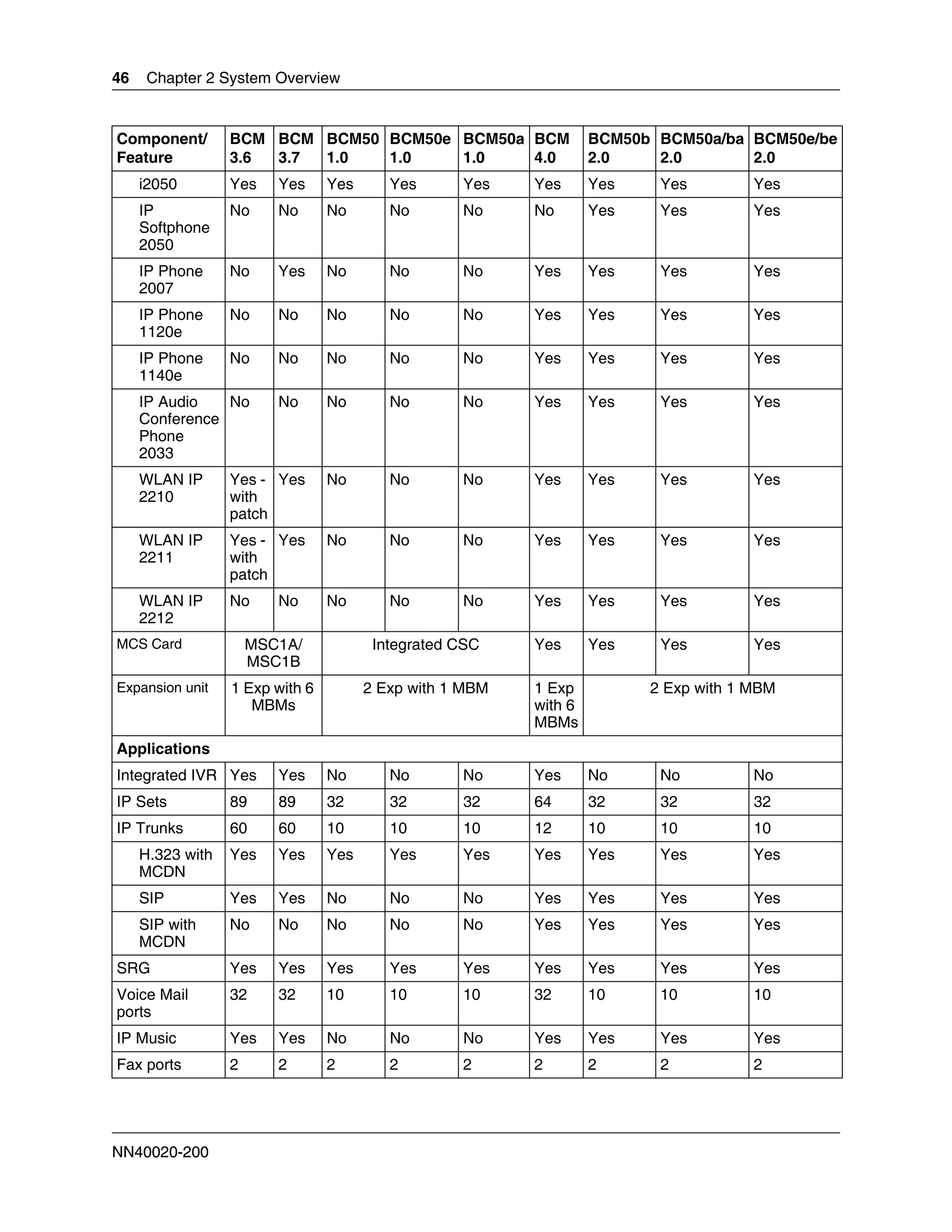 46    Chapter 2 System Overview


Component/        BCM BCM BCM50 BCM50e BCM50a BCM                  BCM50b BCM50a/ba BCM50e/be
Feature           3.6 3.7 1.0   1.0    1.0    4.0                  2.0    2.0       2.0
     i2050        Yes    Yes     Yes      Yes      Yes    Yes      Yes    Yes         Yes
     IP           No     No      No       No       No     No       Yes    Yes         Yes
     Softphone
     2050
     IP Phone     No     Yes     No       No       No     Yes      Yes    Yes         Yes
     2007
     IP Phone     No     No      No       No       No     Yes      Yes    Yes         Yes
     1120e
     IP Phone     No     No      No       No       No     Yes      Yes    Yes         Yes
     1140e
     IP Audio   No       No      No       No       No     Yes      Yes    Yes         Yes
     Conference
     Phone
     2033
     WLAN IP      Yes - Yes      No       No       No     Yes      Yes    Yes         Yes
     2210         with
                  patch
     WLAN IP      Yes - Yes      No       No       No     Yes      Yes    Yes         Yes
     2211         with
                  patch
     WLAN IP      No     No      No       No       No     Yes      Yes    Yes         Yes
     2212
MCS Card              MSC1A/            Integrated CSC    Yes      Yes    Yes         Yes
                      MSC1B
Expansion unit    1 Exp with 6         2 Exp with 1 MBM   1 Exp          2 Exp with 1 MBM
                     MBMs                                 with 6
                                                          MBMs
Applications
Integrated IVR Yes       Yes     No       No       No     Yes      No     No          No
IP Sets           89     89      32       32       32     64       32     32          32
IP Trunks         60     60      10       10       10     12       10     10          10
     H.323 with   Yes    Yes     Yes      Yes      Yes    Yes      Yes    Yes         Yes
     MCDN
     SIP          Yes    Yes     No       No       No     Yes      Yes    Yes         Yes
     SIP with     No     No      No       No       No     Yes      Yes    Yes         Yes
     MCDN
SRG               Yes    Yes     Yes      Yes      Yes    Yes      Yes    Yes         Yes
Voice Mail        32     32      10       10       10     32       10     10          10
ports
IP Music          Yes    Yes     No       No       No     Yes      Yes    Yes         Yes
Fax ports         2      2       2        2        2      2        2      2           2




NN40020-200
 