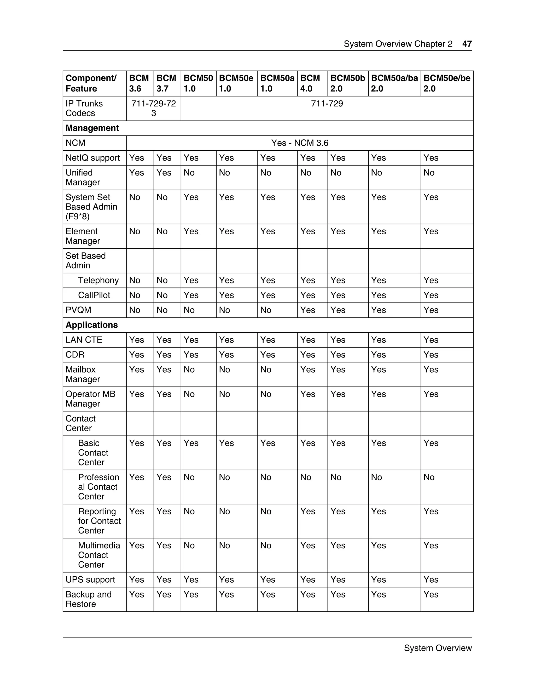 System Overview Chapter 2   47


Component/      BCM BCM BCM50 BCM50e BCM50a BCM            BCM50b BCM50a/ba BCM50e/be
Feature         3.6 3.7 1.0   1.0    1.0    4.0            2.0    2.0       2.0
IP Trunks       711-729-72                          711-729
Codecs               3
Management
NCM                                        Yes - NCM 3.6
NetIQ support   Yes   Yes    Yes   Yes   Yes     Yes       Yes        Yes         Yes
Unified         Yes   Yes    No    No    No      No        No         No          No
Manager
System Set      No    No     Yes   Yes   Yes     Yes       Yes        Yes         Yes
Based Admin
(F9*8)
Element         No    No     Yes   Yes   Yes     Yes       Yes        Yes         Yes
Manager
Set Based
Admin
   Telephony    No    No     Yes   Yes   Yes     Yes       Yes        Yes         Yes
   CallPilot    No    No     Yes   Yes   Yes     Yes       Yes        Yes         Yes
PVQM            No    No     No    No    No      Yes       Yes        Yes         Yes
Applications
LAN CTE         Yes   Yes    Yes   Yes   Yes     Yes       Yes        Yes         Yes
CDR             Yes   Yes    Yes   Yes   Yes     Yes       Yes        Yes         Yes
Mailbox         Yes   Yes    No    No    No      Yes       Yes        Yes         Yes
Manager
Operator MB     Yes   Yes    No    No    No      Yes       Yes        Yes         Yes
Manager
Contact
Center
   Basic        Yes   Yes    Yes   Yes   Yes     Yes       Yes        Yes         Yes
   Contact
   Center
   Profession   Yes   Yes    No    No    No      No        No         No          No
   al Contact
   Center
   Reporting   Yes    Yes    No    No    No      Yes       Yes        Yes         Yes
   for Contact
   Center
   Multimedia   Yes   Yes    No    No    No      Yes       Yes        Yes         Yes
   Contact
   Center
UPS support     Yes   Yes    Yes   Yes   Yes     Yes       Yes        Yes         Yes
Backup and      Yes   Yes    Yes   Yes   Yes     Yes       Yes        Yes         Yes
Restore




                                                                             System Overview
 
