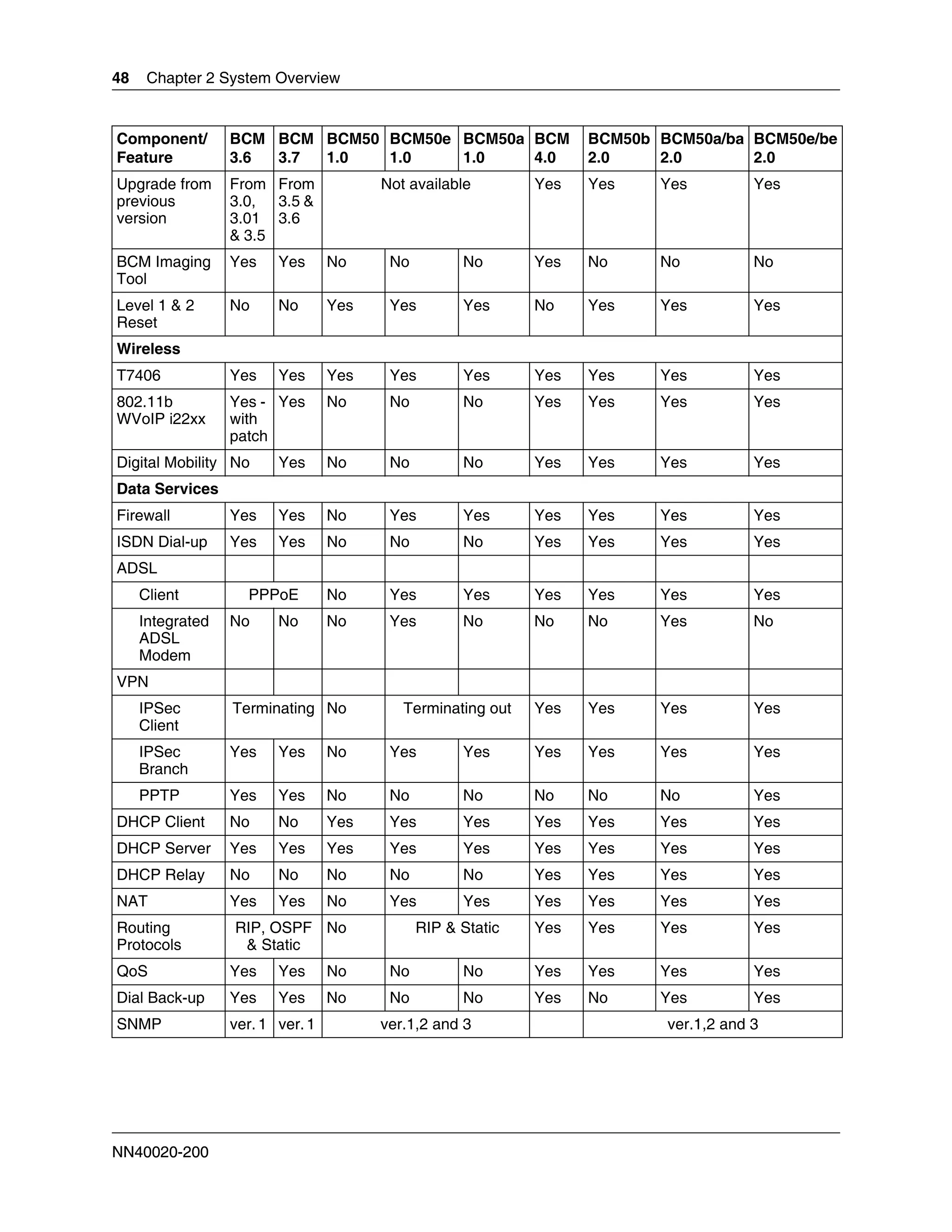 48    Chapter 2 System Overview


Component/        BCM BCM BCM50 BCM50e BCM50a BCM                  BCM50b BCM50a/ba BCM50e/be
Feature           3.6 3.7 1.0   1.0    1.0    4.0                  2.0    2.0       2.0
Upgrade from      From From             Not available        Yes   Yes    Yes          Yes
previous          3.0, 3.5 &
version           3.01 3.6
                  & 3.5
BCM Imaging       Yes    Yes      No     No         No       Yes   No     No           No
Tool
Level 1 & 2       No     No       Yes    Yes        Yes      No    Yes    Yes          Yes
Reset
Wireless
T7406             Yes    Yes      Yes    Yes        Yes      Yes   Yes    Yes          Yes
802.11b           Yes - Yes       No     No         No       Yes   Yes    Yes          Yes
WVoIP i22xx       with
                  patch
Digital Mobility No      Yes      No     No         No       Yes   Yes    Yes          Yes
Data Services
Firewall          Yes    Yes      No     Yes        Yes      Yes   Yes    Yes          Yes
ISDN Dial-up      Yes    Yes      No     No         No       Yes   Yes    Yes          Yes
ADSL
     Client         PPPoE         No     Yes        Yes      Yes   Yes    Yes          Yes
     Integrated   No     No       No     Yes        No       No    No     Yes          No
     ADSL
     Modem
VPN
     IPSec        Terminating No           Terminating out   Yes   Yes    Yes          Yes
     Client
     IPSec        Yes    Yes      No     Yes        Yes      Yes   Yes    Yes          Yes
     Branch
     PPTP         Yes    Yes      No     No         No       No    No     No           Yes
DHCP Client       No     No       Yes    Yes        Yes      Yes   Yes    Yes          Yes
DHCP Server       Yes    Yes      Yes    Yes        Yes      Yes   Yes    Yes          Yes
DHCP Relay        No     No       No     No         No       Yes   Yes    Yes          Yes
NAT               Yes    Yes      No     Yes        Yes      Yes   Yes    Yes          Yes
Routing           RIP, OSPF No                RIP & Static   Yes   Yes    Yes          Yes
Protocols          & Static
QoS               Yes    Yes      No     No         No       Yes   Yes    Yes          Yes
Dial Back-up      Yes    Yes      No     No         No       Yes   No     Yes          Yes
SNMP              ver. 1 ver. 1         ver.1,2 and 3                      ver.1,2 and 3




NN40020-200
 