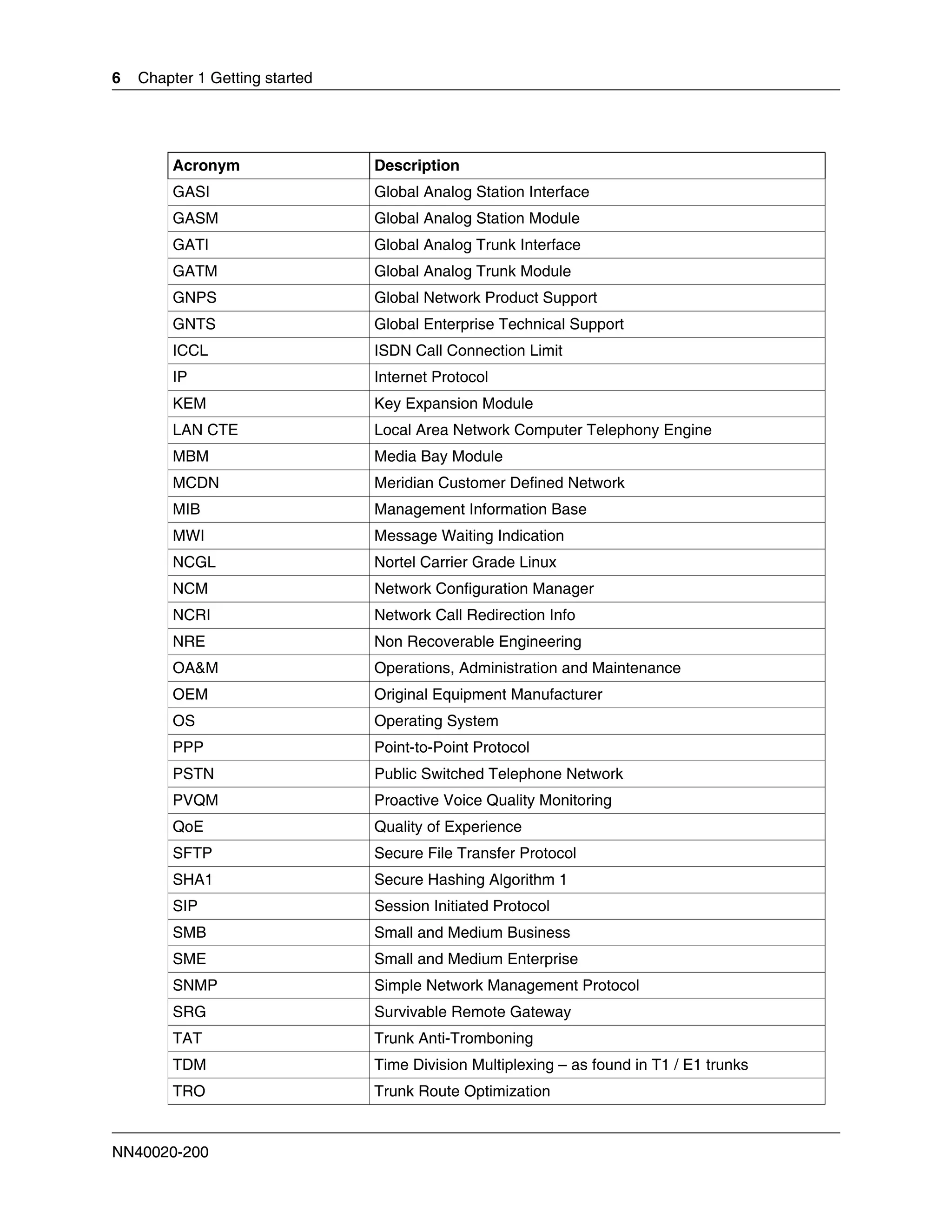 6   Chapter 1 Getting started




        Acronym                 Description
        GASI                    Global Analog Station Interface
        GASM                    Global Analog Station Module
        GATI                    Global Analog Trunk Interface
        GATM                    Global Analog Trunk Module
        GNPS                    Global Network Product Support
        GNTS                    Global Enterprise Technical Support
        ICCL                    ISDN Call Connection Limit
        IP                      Internet Protocol
        KEM                     Key Expansion Module
        LAN CTE                 Local Area Network Computer Telephony Engine
        MBM                     Media Bay Module
        MCDN                    Meridian Customer Defined Network
        MIB                     Management Information Base
        MWI                     Message Waiting Indication
        NCGL                    Nortel Carrier Grade Linux
        NCM                     Network Configuration Manager
        NCRI                    Network Call Redirection Info
        NRE                     Non Recoverable Engineering
        OA&M                    Operations, Administration and Maintenance
        OEM                     Original Equipment Manufacturer
        OS                      Operating System
        PPP                     Point-to-Point Protocol
        PSTN                    Public Switched Telephone Network
        PVQM                    Proactive Voice Quality Monitoring
        QoE                     Quality of Experience
        SFTP                    Secure File Transfer Protocol
        SHA1                    Secure Hashing Algorithm 1
        SIP                     Session Initiated Protocol
        SMB                     Small and Medium Business
        SME                     Small and Medium Enterprise
        SNMP                    Simple Network Management Protocol
        SRG                     Survivable Remote Gateway
        TAT                     Trunk Anti-Tromboning
        TDM                     Time Division Multiplexing – as found in T1 / E1 trunks
        TRO                     Trunk Route Optimization


NN40020-200
 