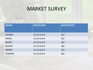 MARKET SURVEY
BRAND SIZE/SQ FEET RATE/SQ FEET
KAJARIA 2×2,3×3,4×4 42/-
OREVA 2×2,3×3,4×4 35/-
MICRO 2×2,3×3,4×4 36/-
REGENT 2×2,3×3,4×4 38/-
ORIENT 2×2,3×3,4×4 35/-
CENGRES 2×2,3×3,4×4 40/-
 