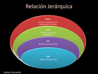 Relación Jerárquica
IPOCM
Incident Preparedness &
Operational Continuity
BCM
Business Continuity
Management
BCP
Business Continuity Plan
DRP
Disaster Recovery Plan
Carlos Francavilla
 