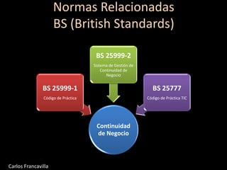 Normas Relacionadas
BS (British Standards)
Continuidad
de Negocio
BS 25999-1
Código de Práctica
BS 25999-2
Sistema de Gestión de
Continuidad de
Negocio
BS 25777
Código de Práctica TIC
Carlos Francavilla
 