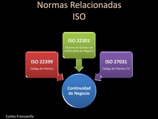 Normas Relacionadas
ISO
Continuidad
de Negocio
ISO 22399
Código de Práctica
ISO 22301
Sistema de Gestión de
continuidad de Negocio
ISO 27031
Código de Práctica TIC
Carlos Francavilla
 